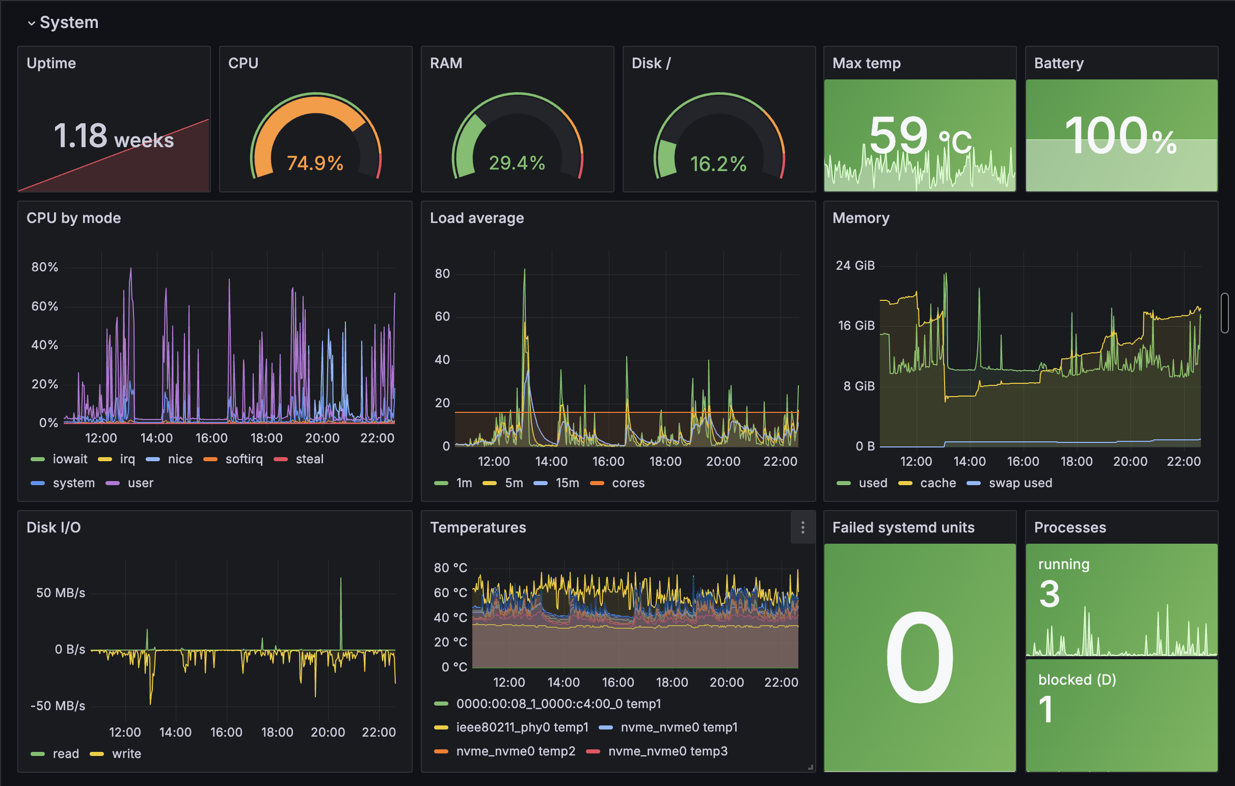 Grafana dashboard of my AI-shed: uptime, CPU, RAM, disk, temperature, battery, load and memory over the day