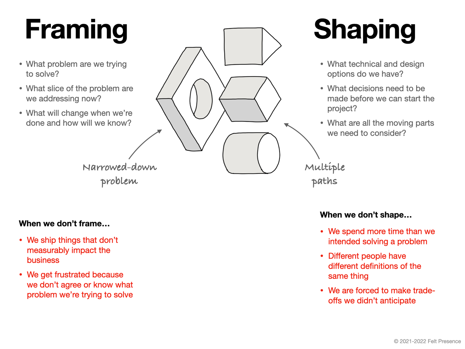 Framing narrows the problem, shaping opens multiple paths to a solution
