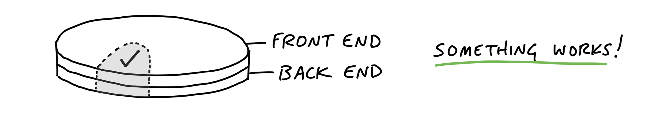 A vertical slice cuts through front end and back end so something works end to end