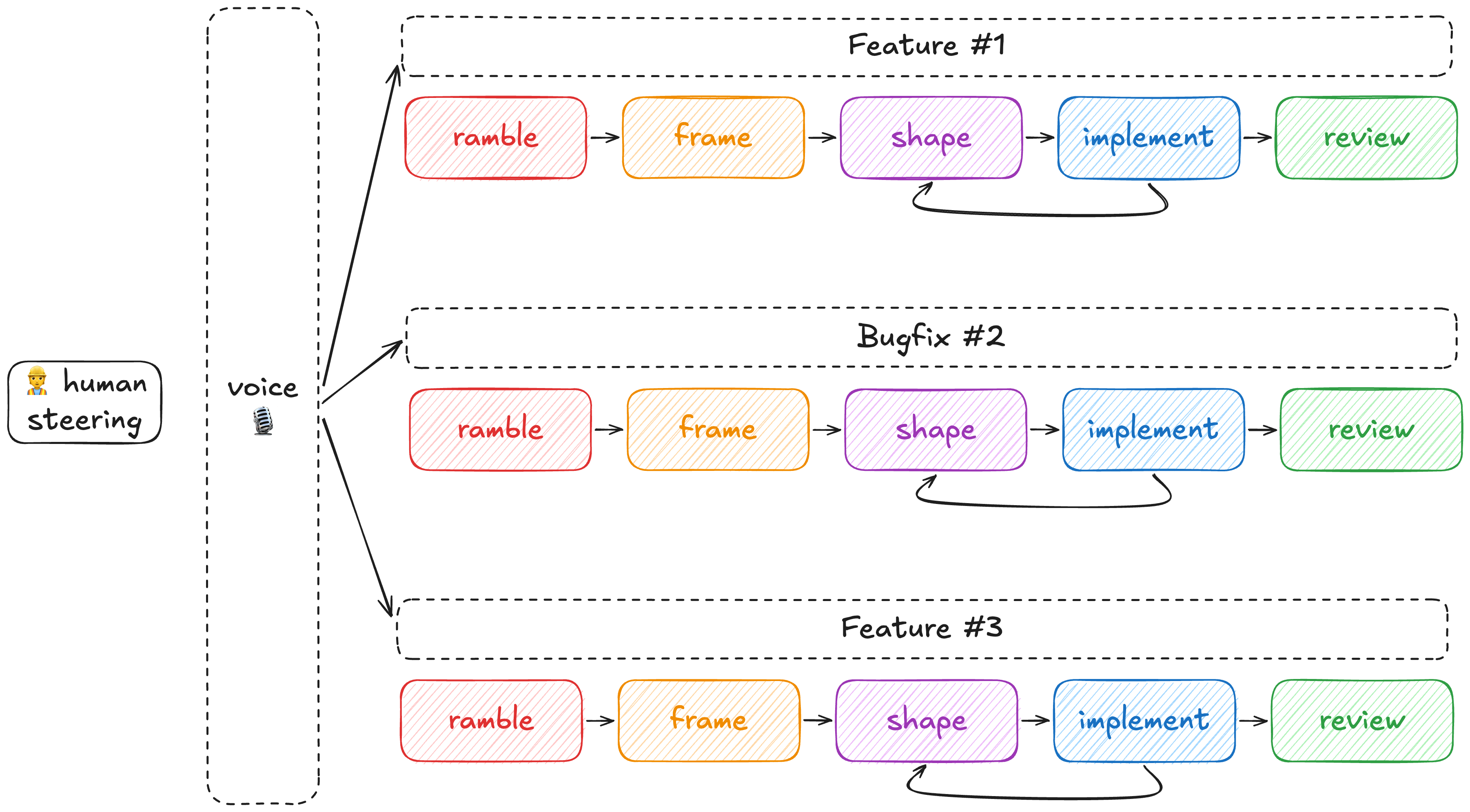 One loop per feature: ramble, frame, shape, implement, review, with human steering by voice